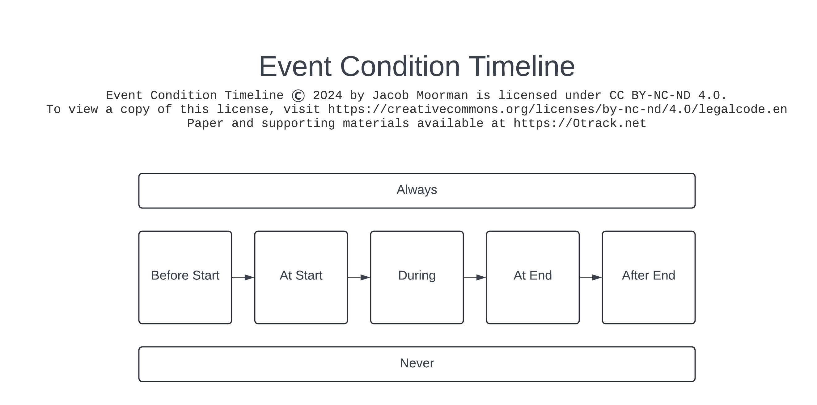 Event Condition Timeline (ECT) visual model
