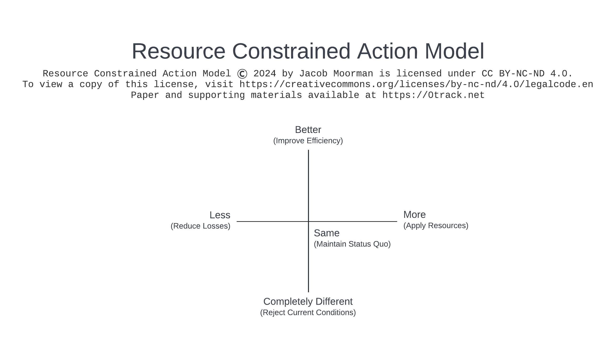 A four-quadrant chart titled 'Resource Constrained Action Model.' The vertical axis runs from 'Completely Different (Reject Current Conditions)' at the bottom to 'Better (Improve Efficiency)' at the top. The horizontal axis runs from 'Less (Reduce Losses)' on the left to 'More (Apply Resources)' on the right. At the center is 'Same (Maintain Status Quo).' The chart is licensed under CC BY-NC-ND 4.0 and references a paper and supporting materials at https://0track.net.
