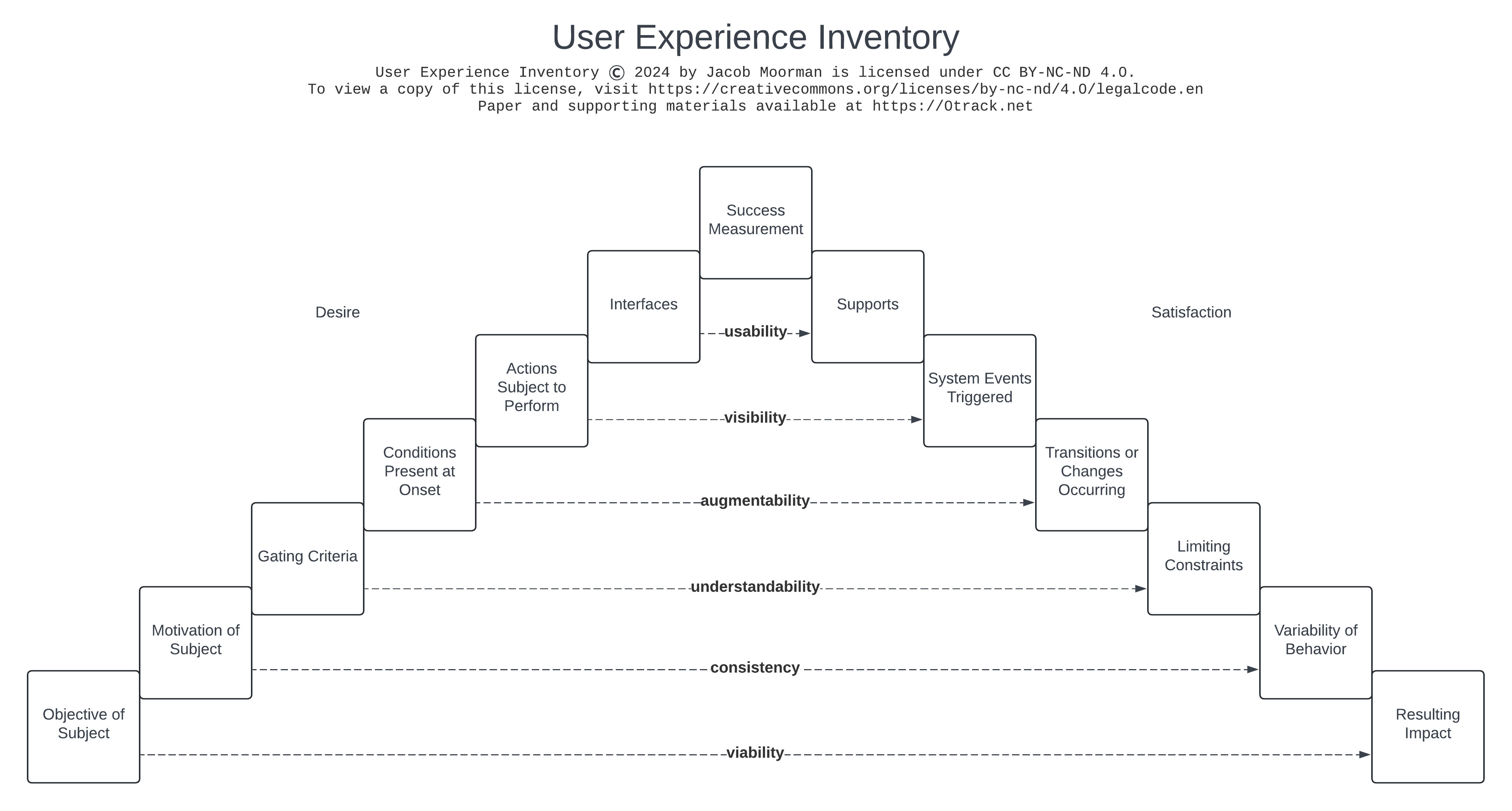 User Experience Inventory (UXinv) visual model