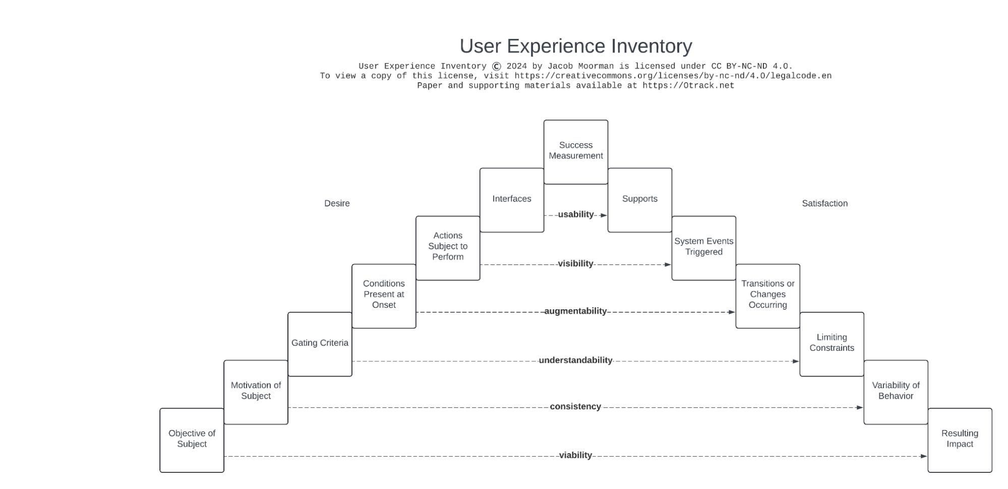 User Experience Inventory (UXinv) visual model